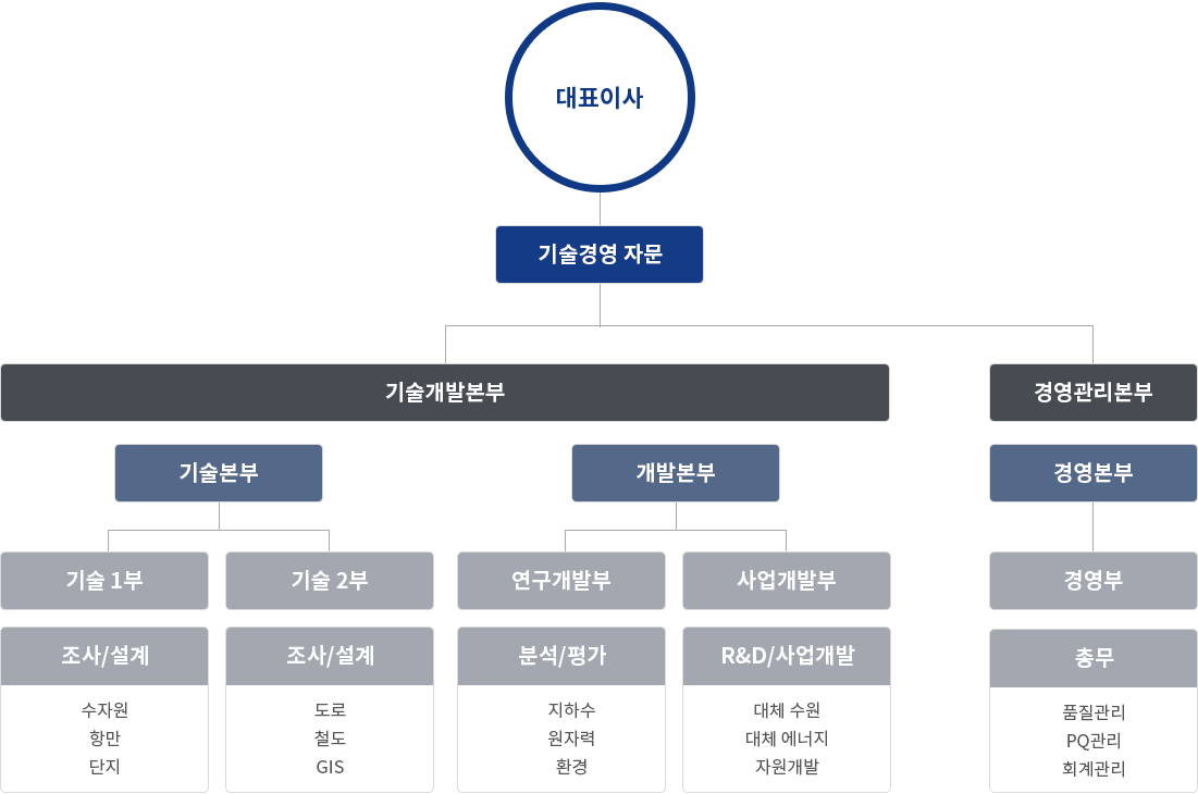 조직구성