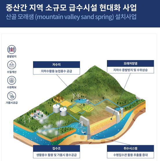 [PDF]샌드댐을 이용한 중산간 지역 소규모 급수시설 현대화 사업